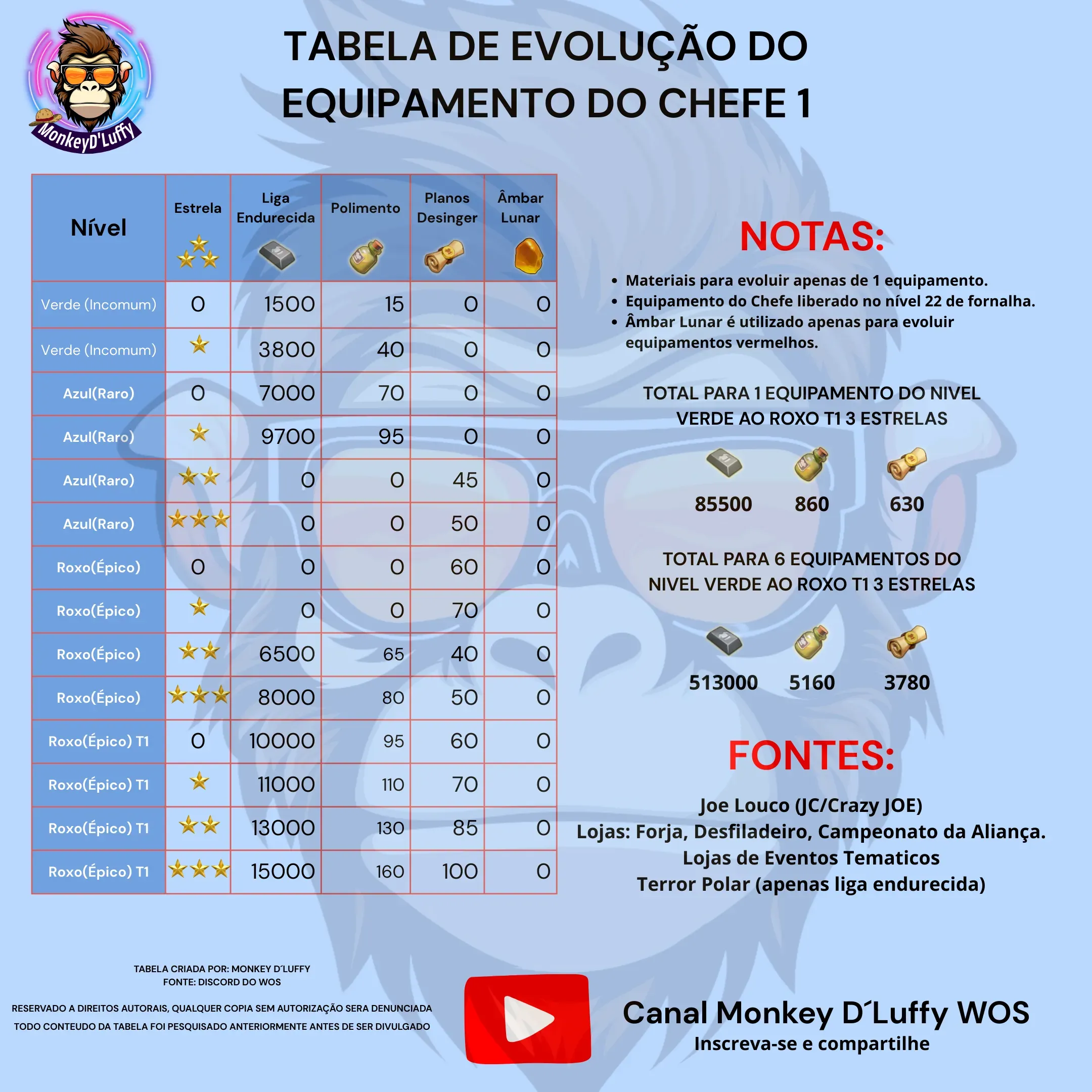 Tabela Equipamento do Chefe 1