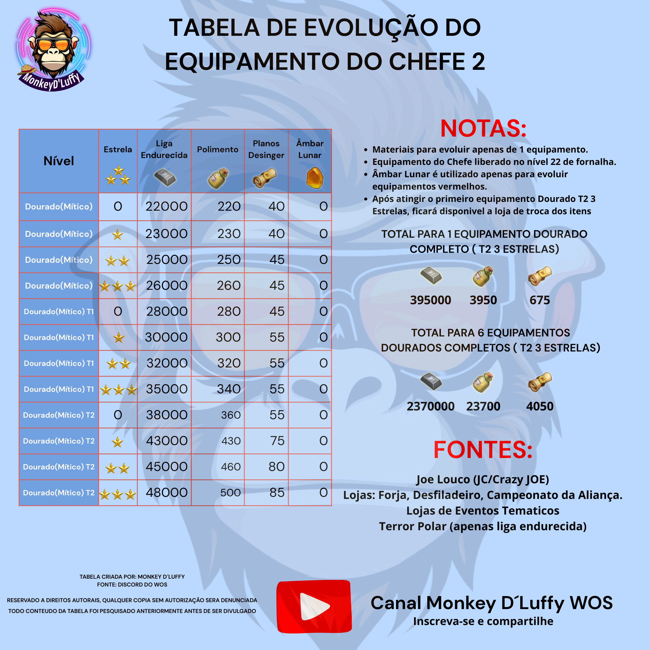 Tabela Equipamento do Chefe 2
