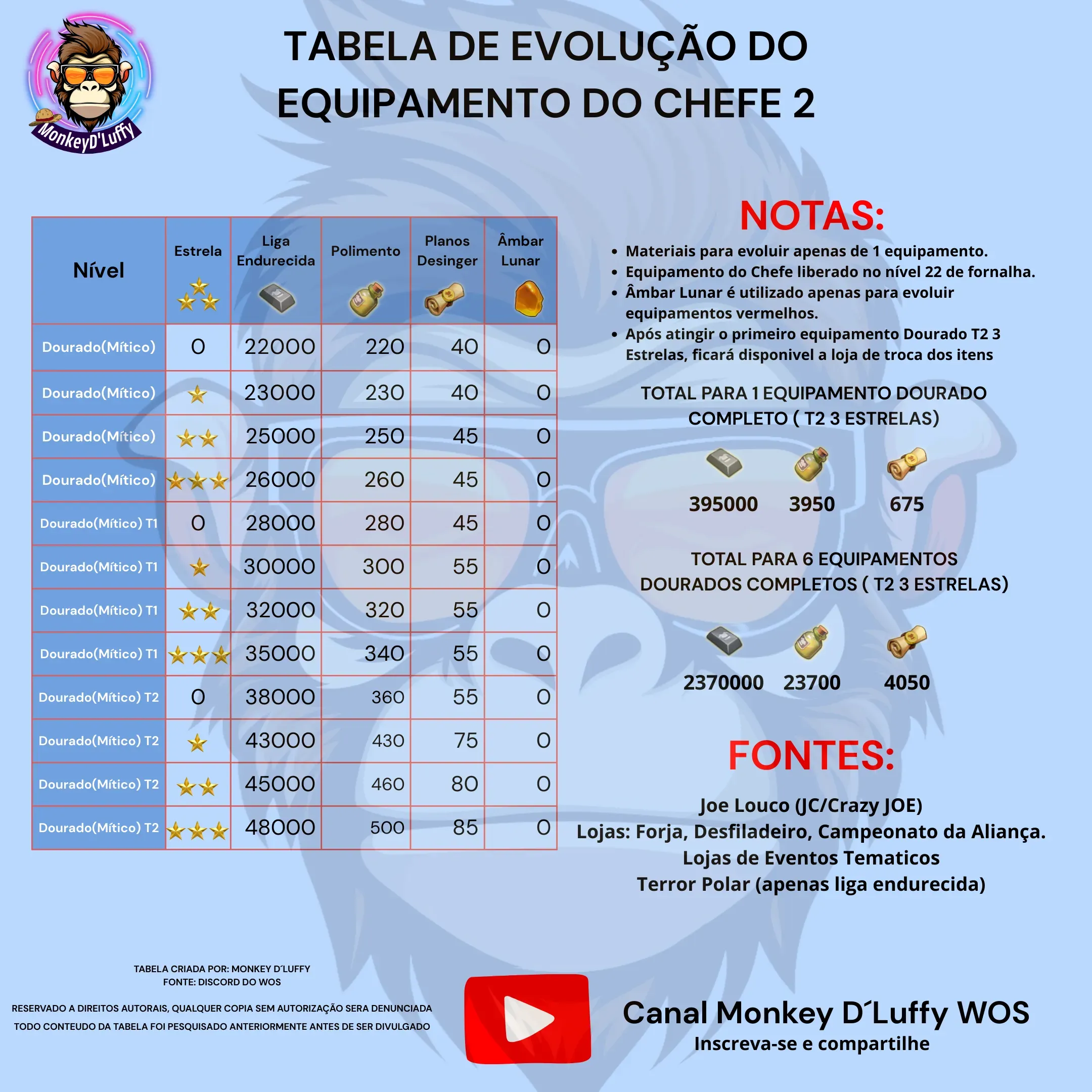 Tabela Equipamento do Chefe 2
