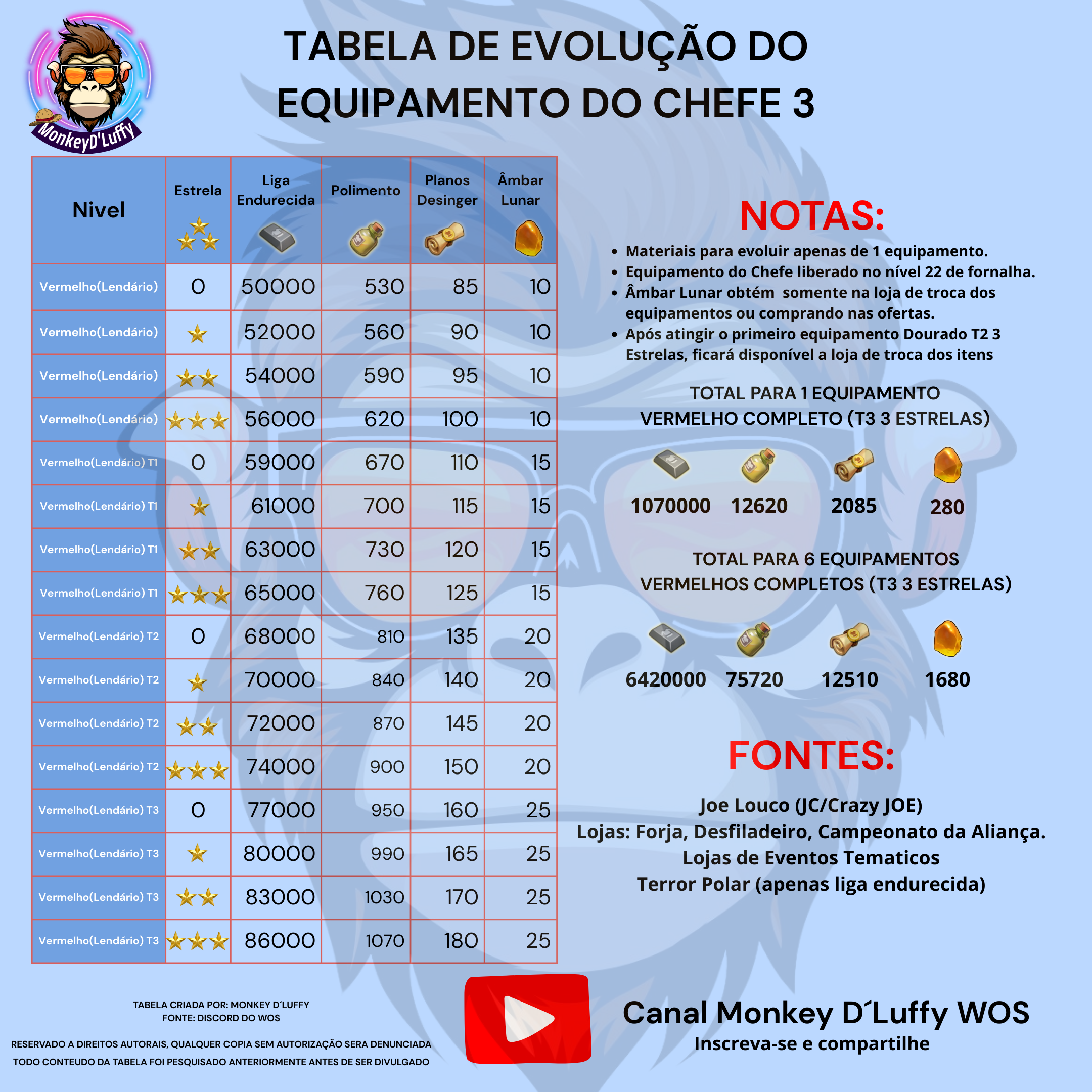 Tabela Equipamento do Chefe 3