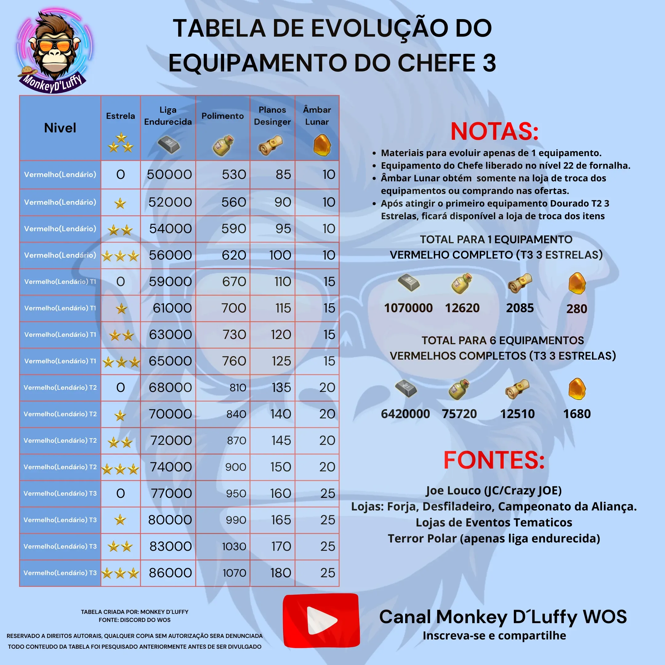 Tabela Equipamento do Chefe 3