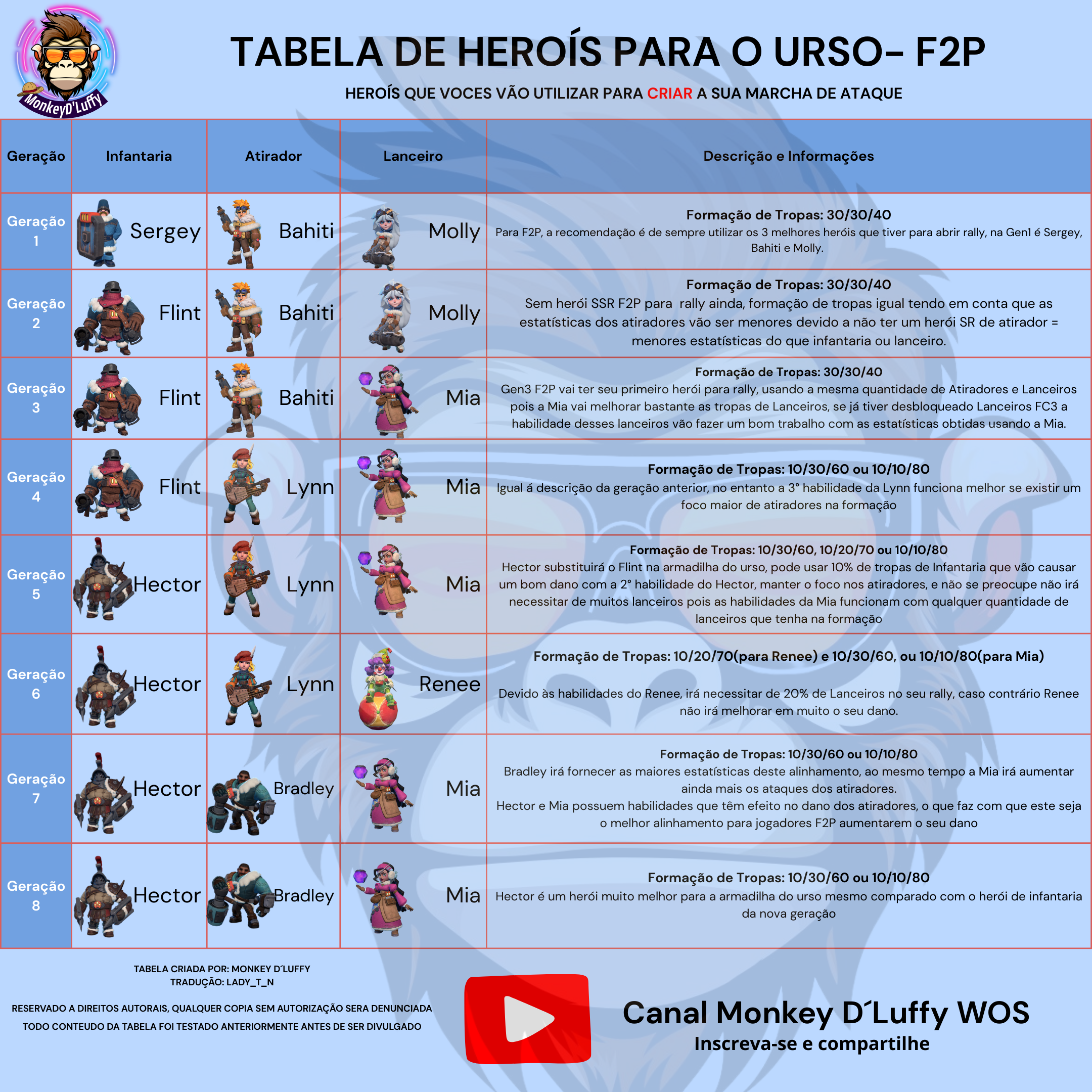 ① Criando · F2P