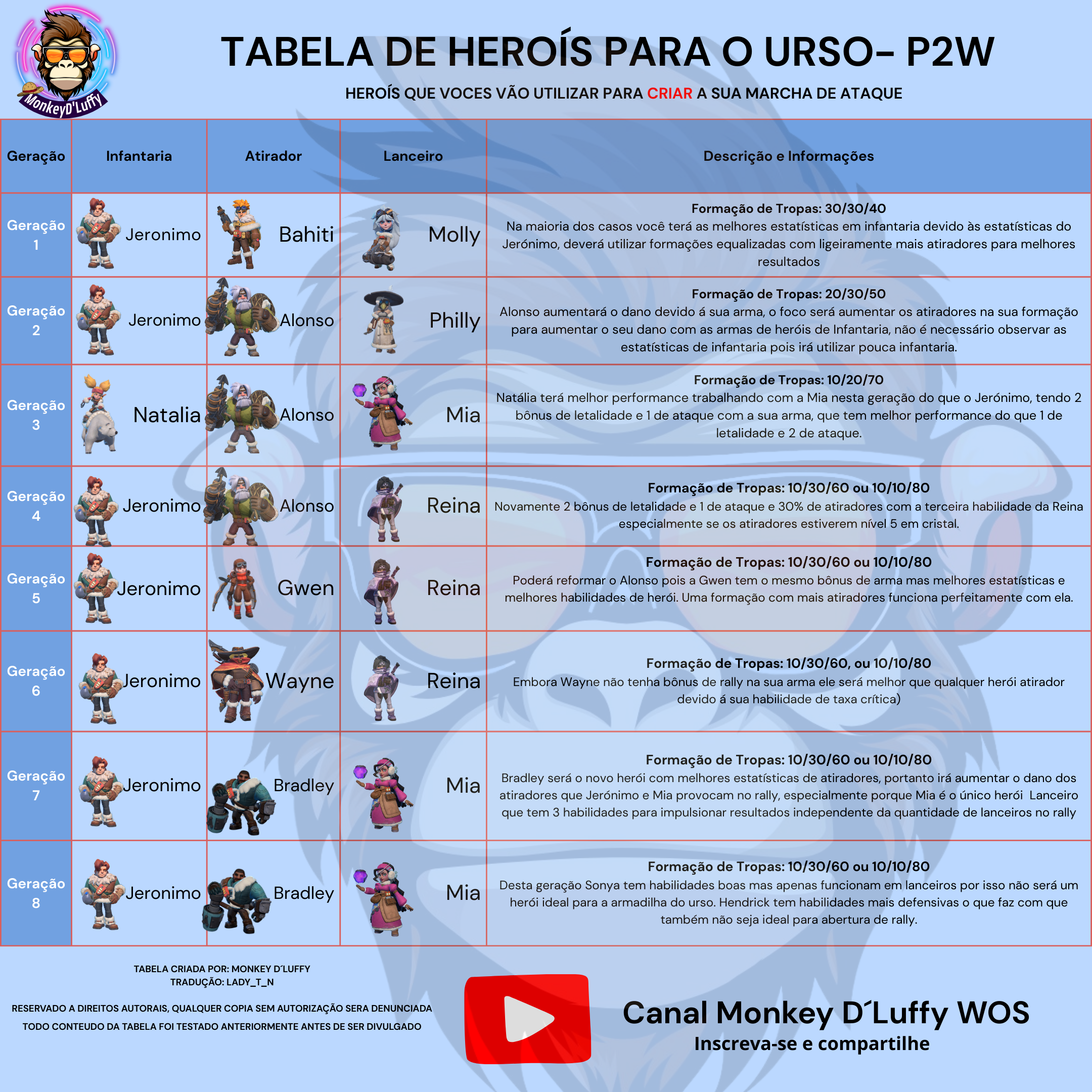 ② Criando · P2W